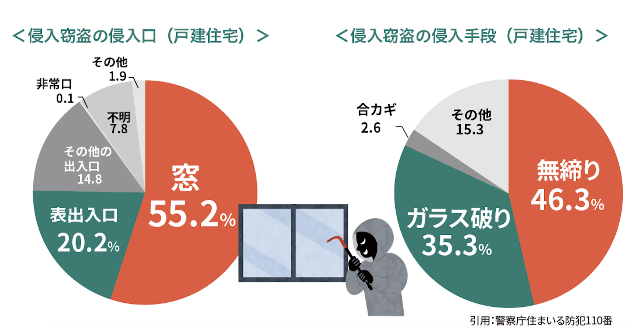 防犯対策で家族を守る！泥棒が狙う玄関と窓の防犯ポイント 杉山ガラスのブログ 写真2