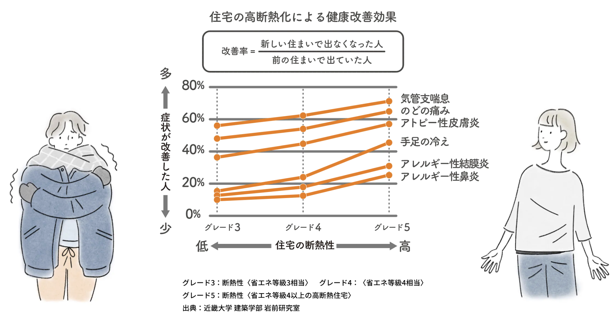 寒い家は病気の元！家を暖かくすれば健康寿命も伸びる！ 杉山ガラスのブログ 写真2