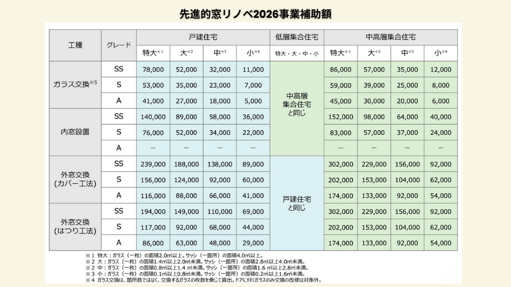 先進的窓リノベ2026実施決定！補助金額とポイントを詳しく解説 杉山ガラスのイベントキャンペーン 写真3