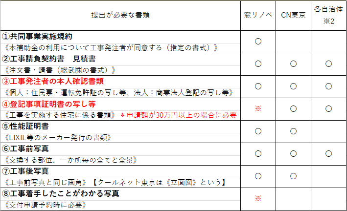 先進的窓リノべ・東京クールネット・自治体 補助金必要書類 そうぶwindow&doorのブログ 写真1