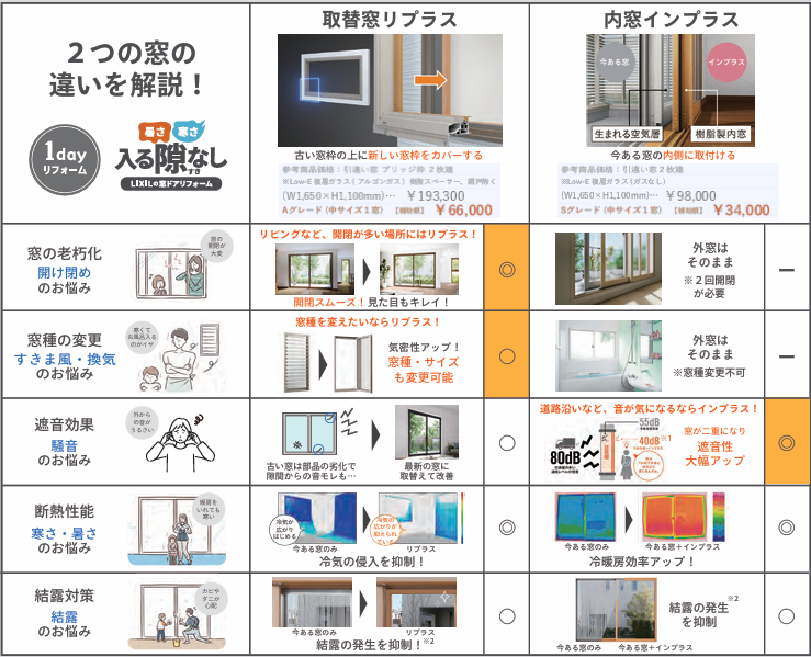 LIXILインプラスとリプラスの違いとは？ そうぶwindow&doorのブログ 写真3