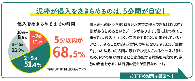 泥棒が狙う窓＆玄関のポイント！防犯対策で家族を守る 窓お助け隊ホリカワのブログ 写真2