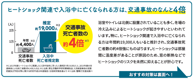 その温度差が命とり!知って防ごうヒートショック 窓お助け隊ホリカワのブログ 写真2