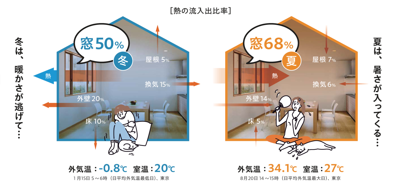ユーライフの古い窓、今の暮らしにあってますか❓窓を取替えて快適なくらしを。の施工事例詳細写真2