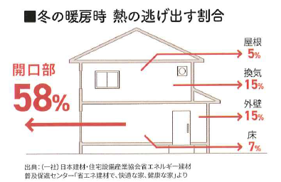 冬場の光熱費が気になる方へ！ 断熱でお財布に優しい冬を 北摂トーヨー住器のブログ 写真1