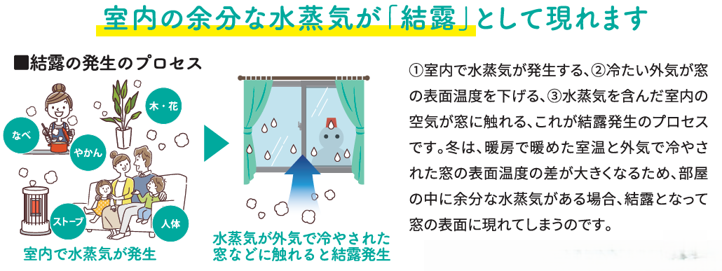 カビやダニの温床をなくす!結露軽減で快適な住まいに 北摂トーヨー住器のブログ 写真2