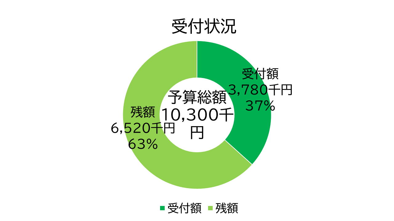 養父市　省エネ補助金残額 中尾産業のブログ 写真1