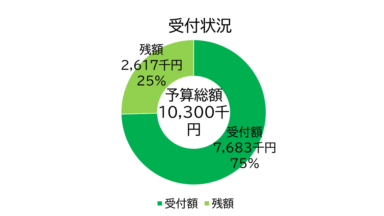 養父市 省エネ補助金残額 残り4分の1です 中尾産業のブログ 写真1
