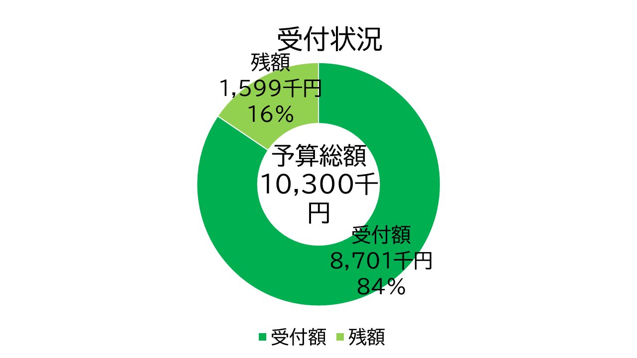 養父市 省エネ住宅補助金残額16%です 中尾産業のブログ 写真1