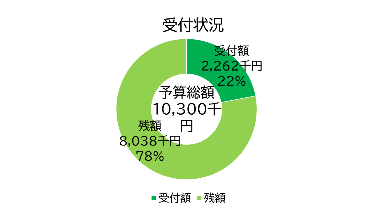 養父市 省エネ補助金残額 中尾産業のブログ 写真1