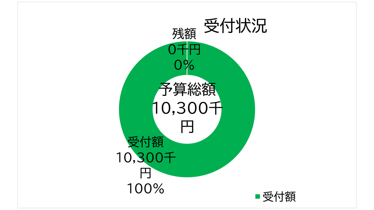 養父市 省エネ住宅補助金 終了しました 中尾産業のブログ 写真1