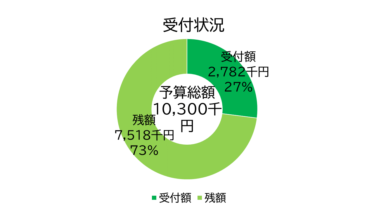 養父市　省エネ補助金残額 中尾産業のブログ 写真1