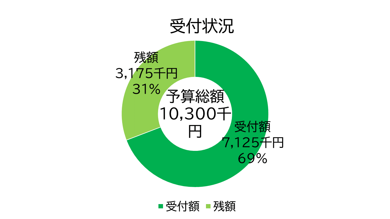 養父市 省エネ補助金残額 残り3分の1を切りました 中尾産業のブログ 写真1