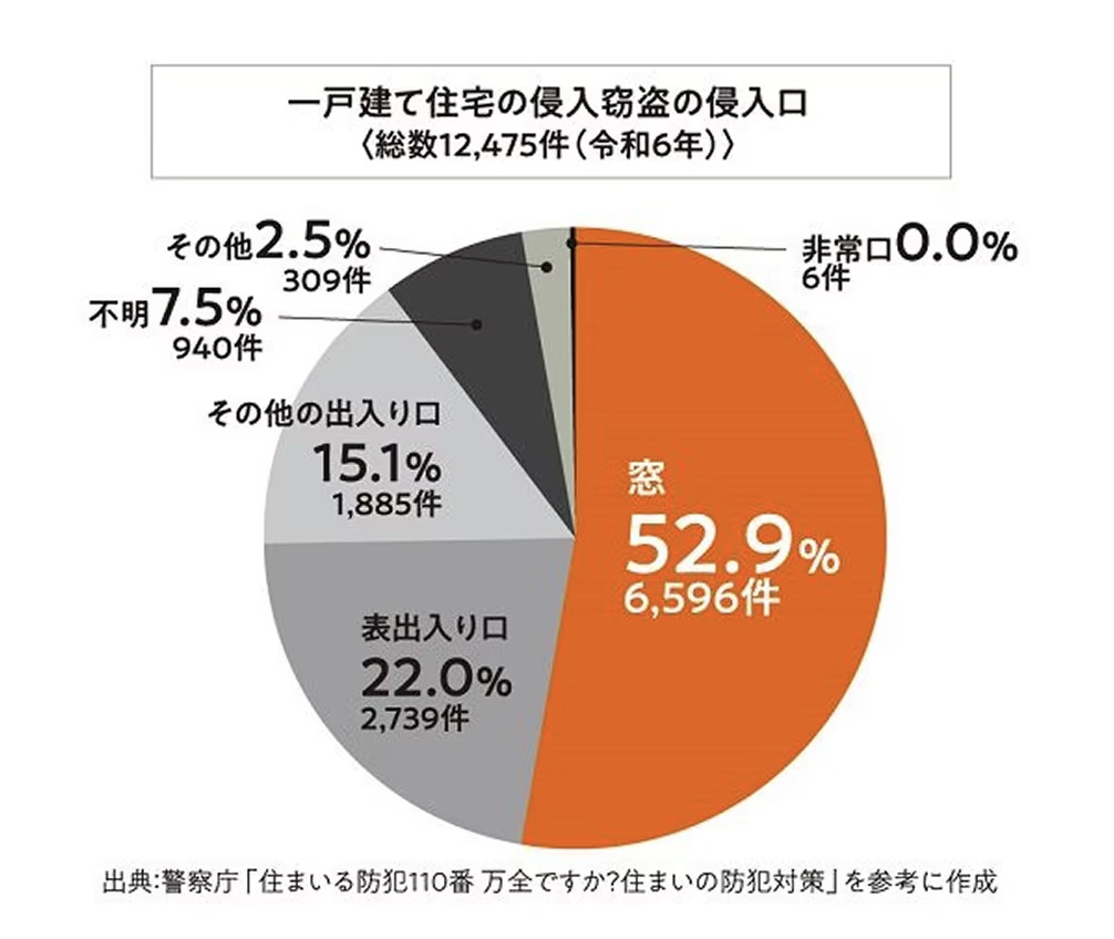 どうして空き巣は窓を狙うの？ 長崎サッシ工業のブログ 写真2