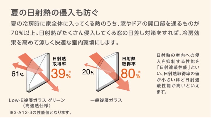 「内窓の断熱って冬だけではないの？」 長崎サッシ工業のブログ 写真4