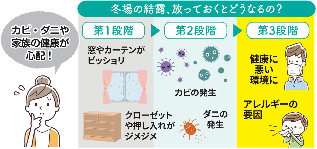 カビ・ダニを防ぐ！冬の結露を減らして快適な住まいをつくる窓リフォーム 大倉硝子のブログ 写真1