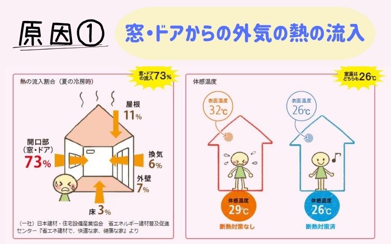 今年の夏はガマンしない!窓から始める快適生活-原因編- 大倉硝子のブログ 写真1