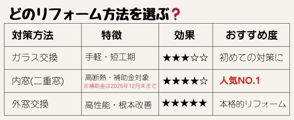 結露・冷気を防ぐ窓対策!~ガラス交換・内窓で暖かい住まいに~ 大倉硝子のブログ 写真1