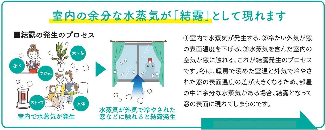 カビ・ダニを防ぐ！冬の結露を減らして快適な住まいをつくる窓リフォーム 大倉硝子のブログ 写真2