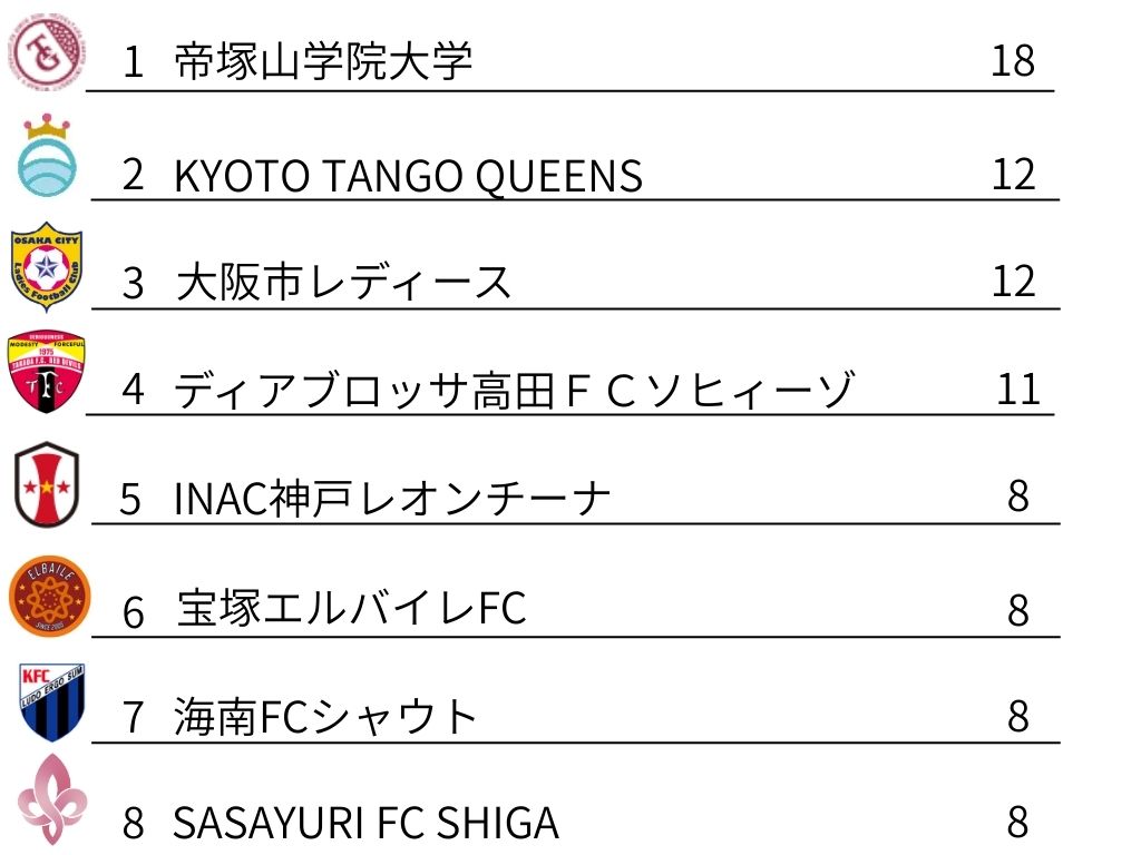 KYOTO TANGO QUEENS 試合日程が発表されました 高岡建材 天橋立店のブログ 写真1