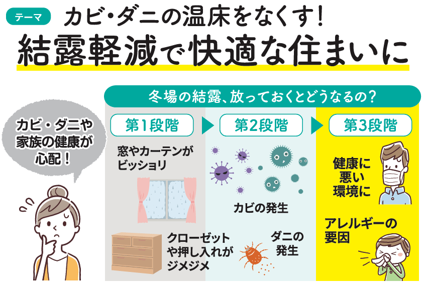 冬の悩みを一気に解消。　結露の原因は 窓 でした。 佐藤勘建材のブログ 写真1