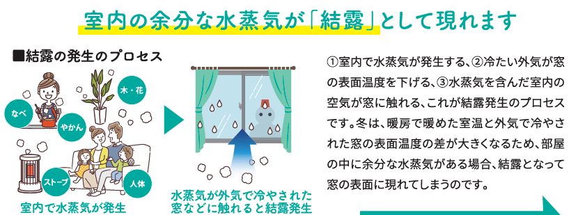 冬の悩みを一気に解消。　結露の原因は 窓 でした。 佐藤勘建材のブログ 写真2