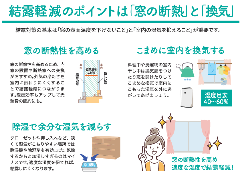 冬の悩みを一気に解消。　結露の原因は 窓 でした。 佐藤勘建材のブログ 写真3