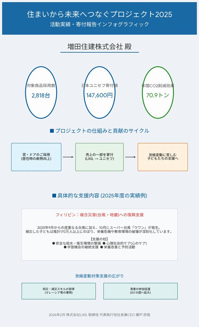 世界の子どもに笑顔を届ける窓リフォーム！LIXIL様より感謝状をいただきました！🌍✨🎊 リフォームおたすけDIYのブログ 写真1