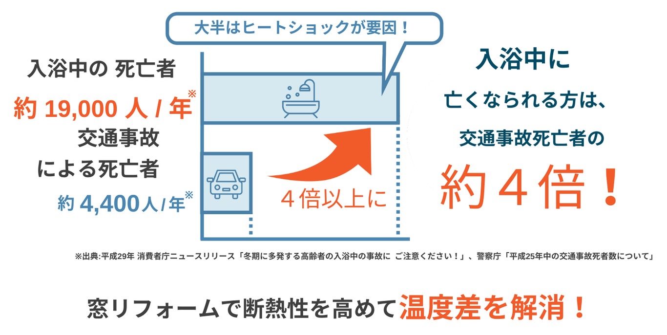 ヒートショック,浴室リフォーム,脱衣所,窓交換,断熱リフォーム,ココエコ,部分断熱 江上トーヨー住器のブログ 写真2