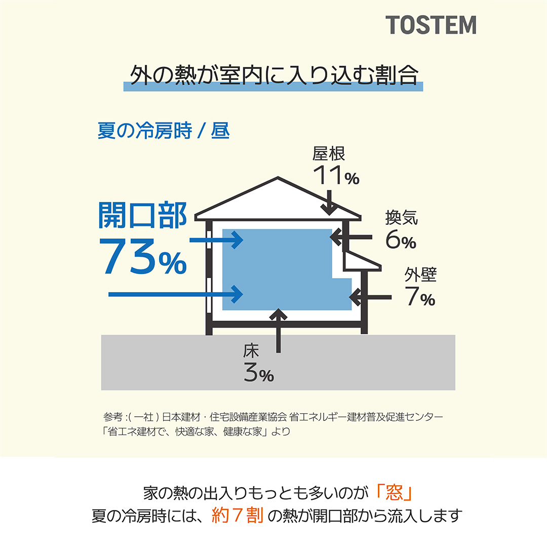 窓からの暑さを防いで、電気代を節約！ 岩城屋建材のブログ 写真1