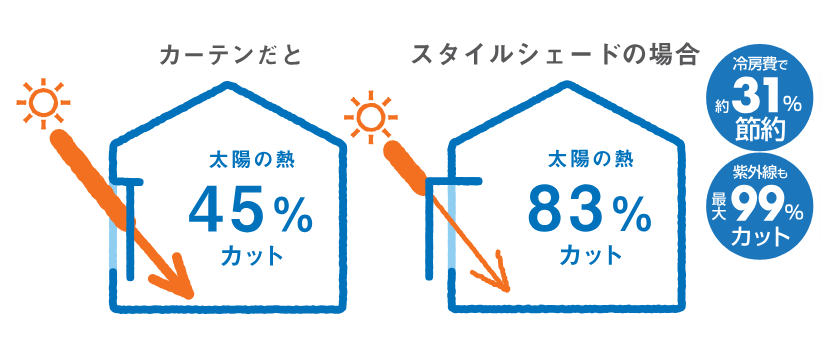 播州トーヨー住器 中播支店の🏠神崎郡🏠西日のジリジリ、もう我慢しない！スタイルシェードで夏をおしゃれに乗り切る🌻の施工事例詳細写真4