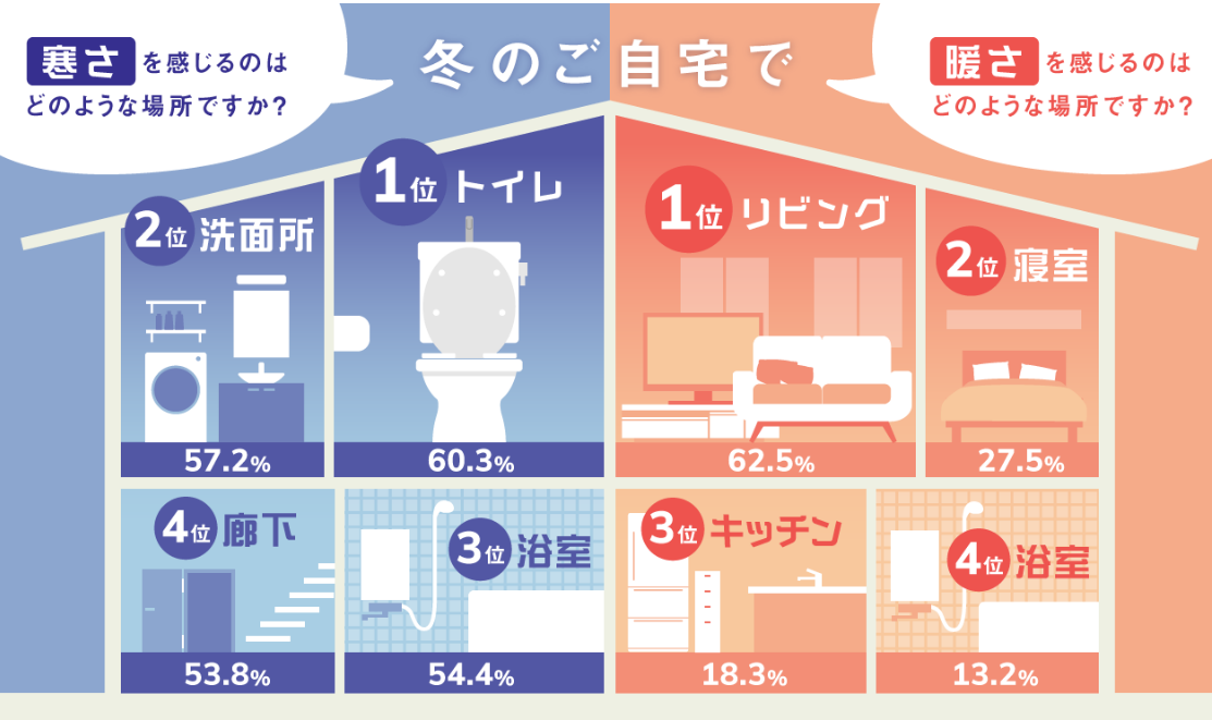 住まいの中での寒暖差による寒暖差疲労⛄ 長野板販のブログ 写真3