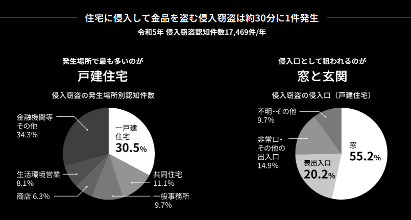 あなたの家は本当に大丈夫❗❓狙われるその前に、窓ドアリフォームを 長野板販 松本営業所のブログ 写真1