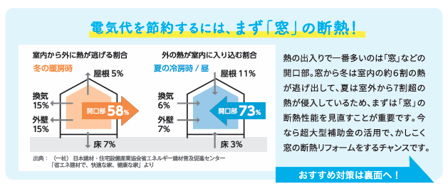 戸建てもマンションも!電気代節約のカギは…窓の断熱リフォーム⭐ 長野板販 松本営業所のブログ 写真2