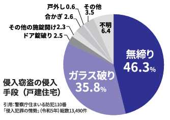 狙われやすい窓と玄関❗防犯対策で侵入防止 長野板販 松本営業所のブログ 写真1