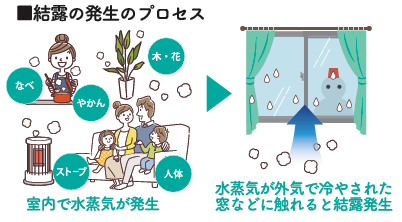 カビ・ダニの温床をなくす✨！結露軽減で快適な住まいに 長野板販のブログ 写真2