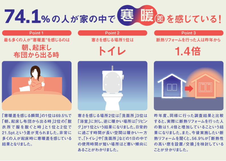 住まいの中での寒暖差による寒暖差疲労⛄ 長野板販のブログ 写真2