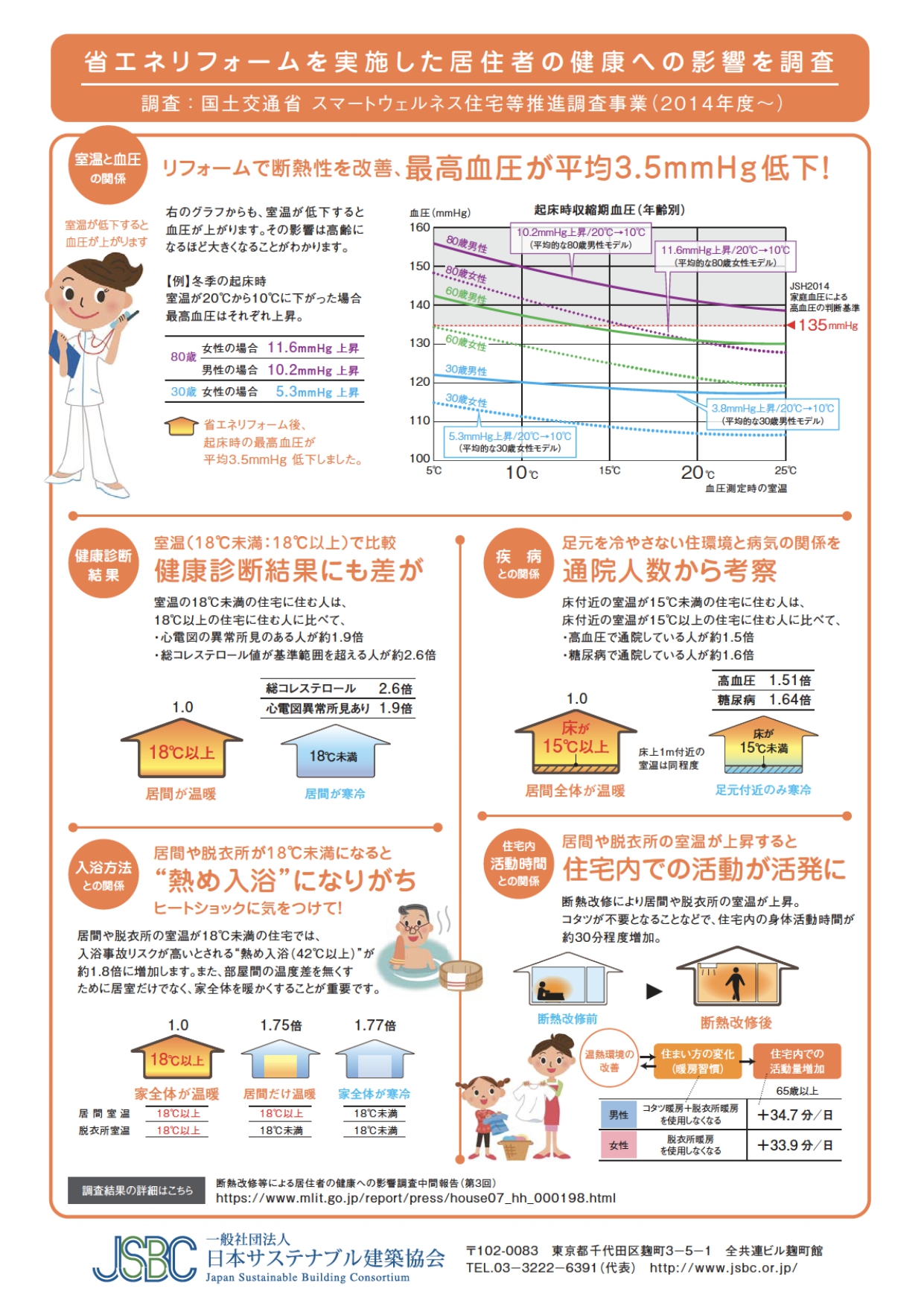 「省エネ住宅」と「健康」の関係 クリエイトのブログ 写真2