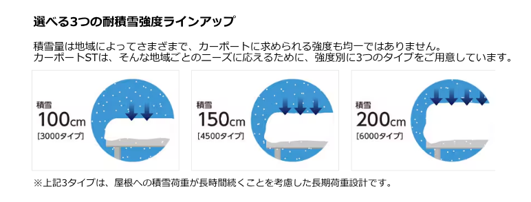 鳥飼トーヨー住器の雪・風に強い「カーポートST」設置で安心・快適に🚗♪の施工事例詳細写真2