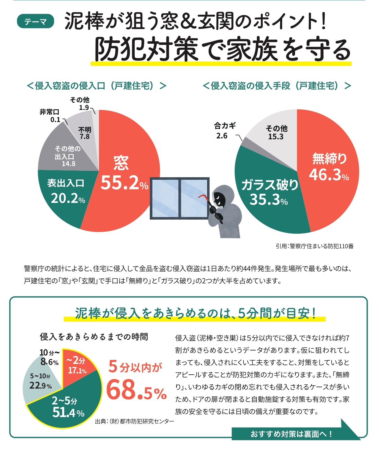 防犯対策はどうでしょうか？ きゅうだいのブログ 写真1