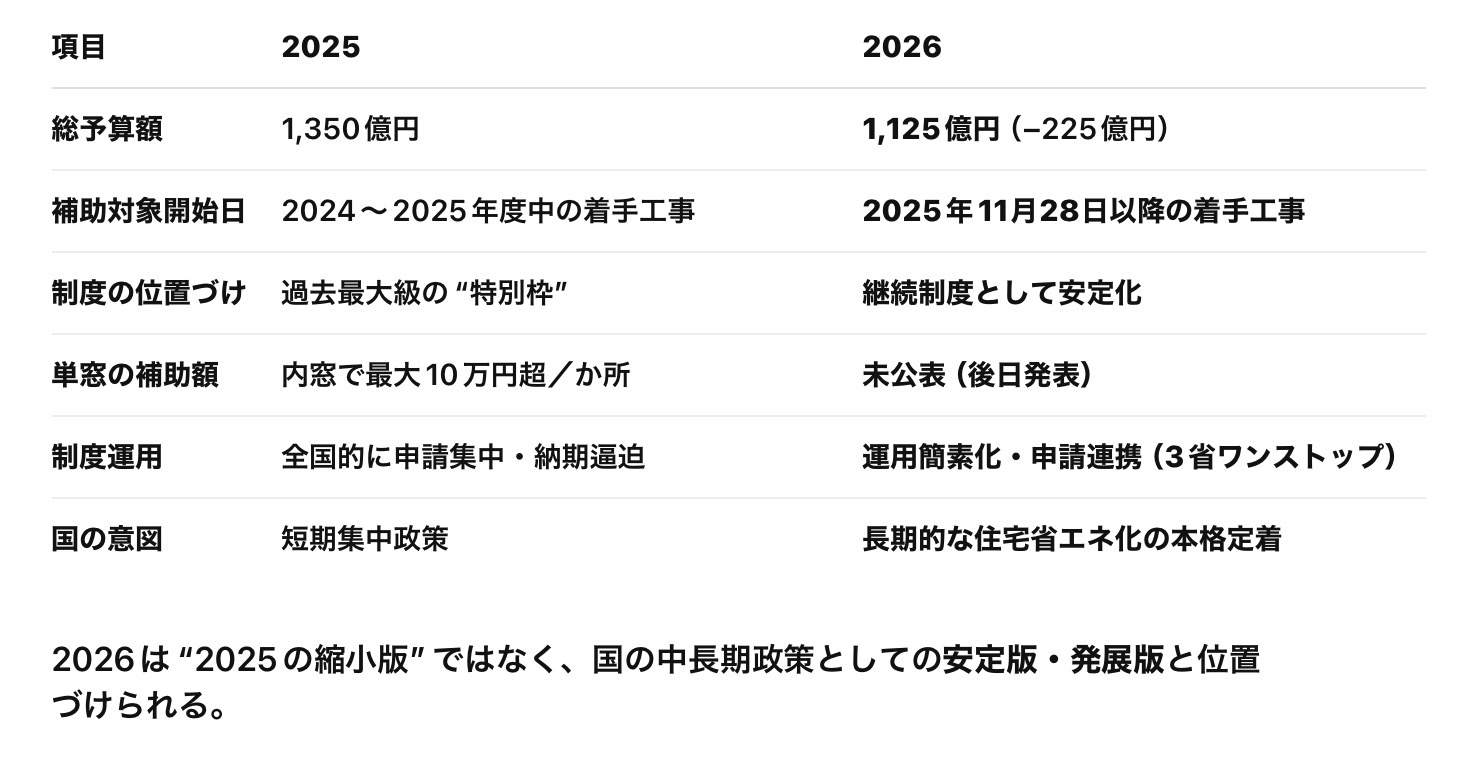 【速報】【2026年窓リフォーム受付開始】先進的窓リノベは2026年も続きます! 相川スリーエフのイベントキャンペーン 写真2