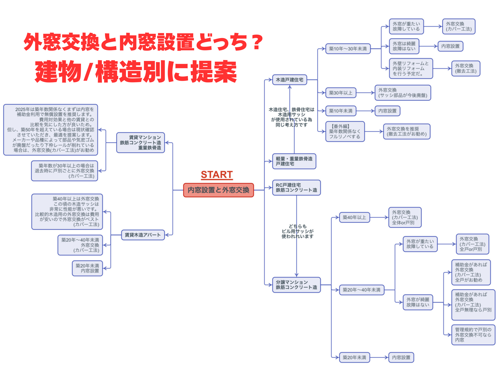 内窓設置と外窓交換 どっち？　回答します。 相川スリーエフ 新宿店のブログ 写真1