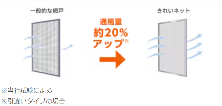 快適な風を取り入れる。リクシルの網戸で暮らしをもっと心地よく。 山口西京トーヨー住器 岩国営業所のブログ 写真2