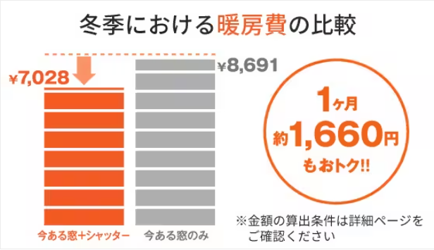 後付けシャッターを検討の方へ🔍台風・防犯・断熱の3つの効果とは?? 山口西京トーヨー住器 岩国営業所のブログ 写真5