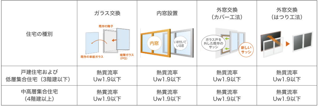 【補助金でお得に！】先進的窓リノベで理想の住まいに 山口西京トーヨー住器 岩国営業所のブログ 写真2