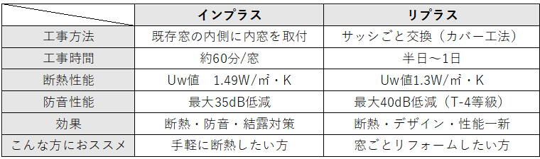 【どっちがいいの?】『インプラス』と『リプラス』の違いを分かりやすく解説! 山口西京トーヨー住器 岩国営業所のブログ 写真1