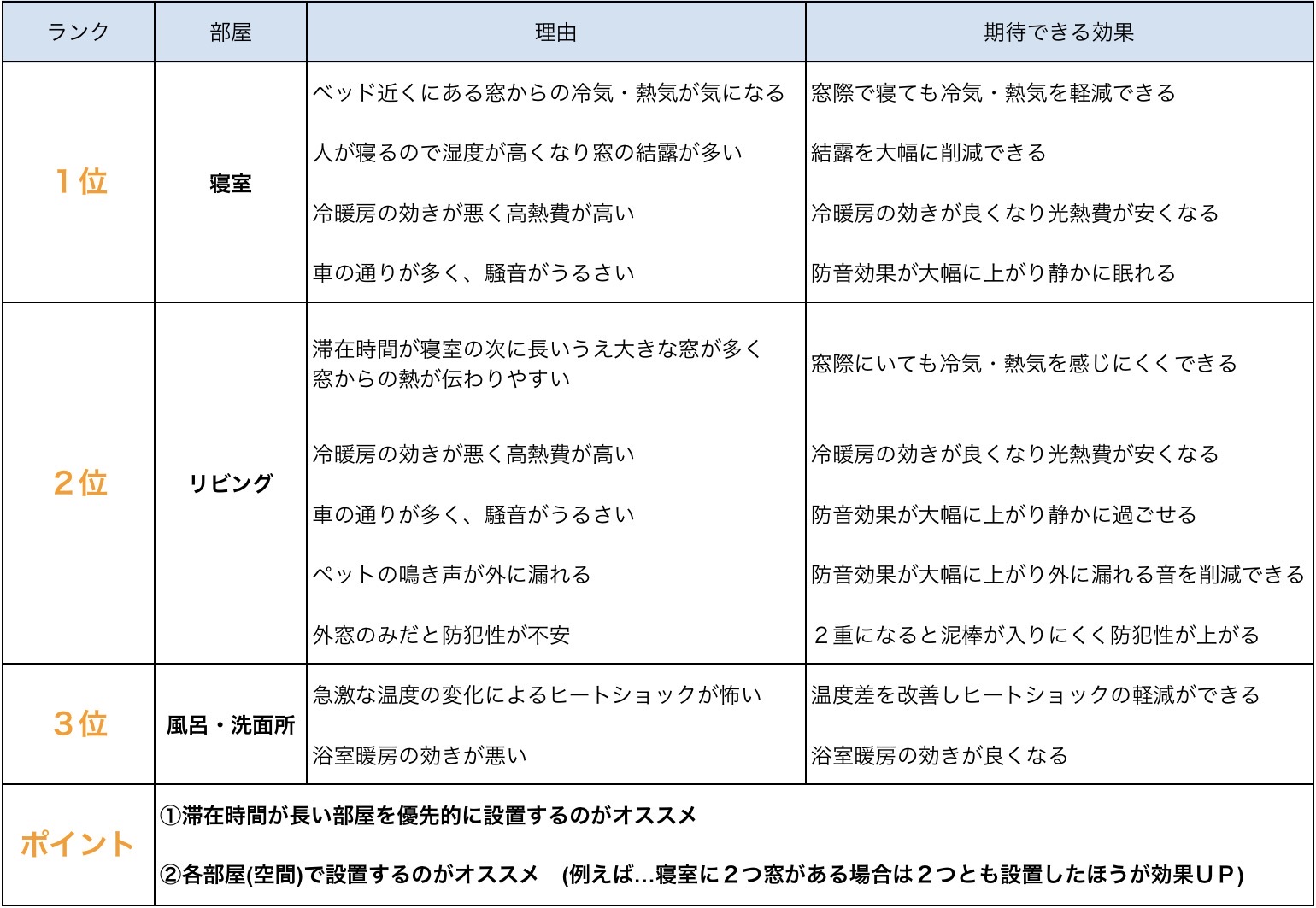 和牛５種盛ランチと５種のインプラス(内窓)効果 山口西京トーヨー住器 岩国営業所のブログ 写真3