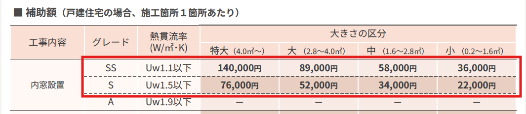 【補助金 2026】内窓の補助金はいくら？2026年の目安を解説 トータスエステート 白島店のブログ 写真2
