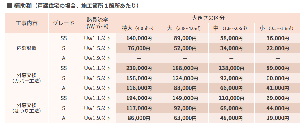 【補助金 2026】窓補助金2026のよくある質問まとめ【保存版】 トータスエステート 白島店のブログ 写真3