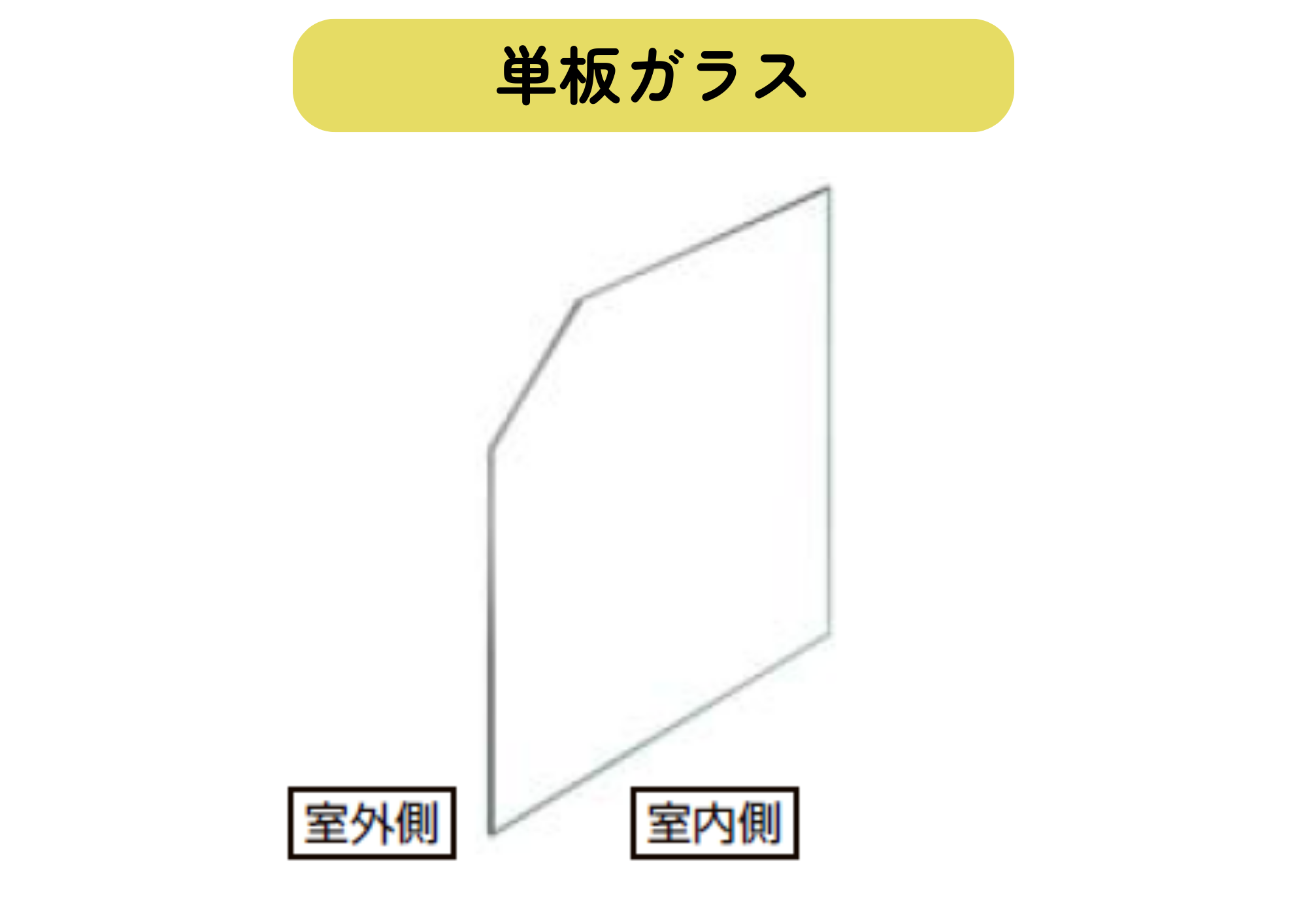 窓ガラスって種類があるの？4タイプを整理✨｜まど子日記#6 トータスエステート 白島店のブログ 写真3